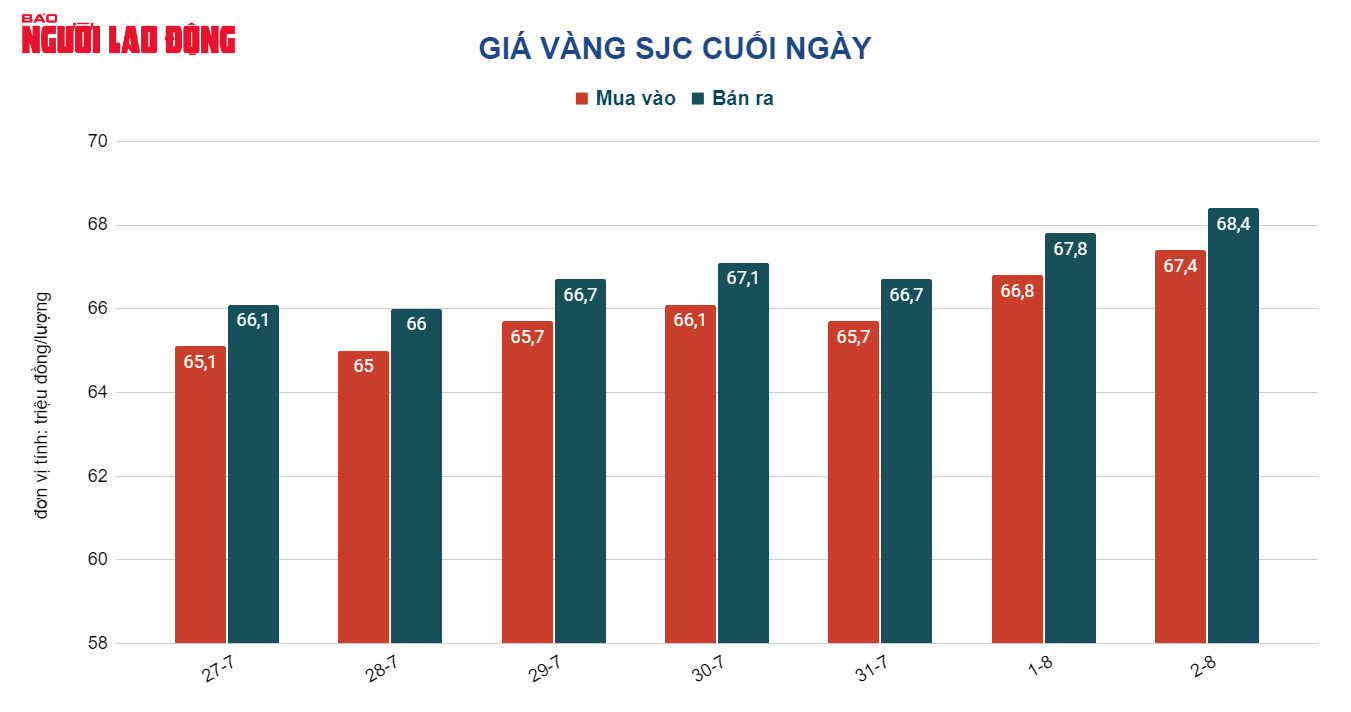 Giá vàng hôm nay 3-8: Chênh lệch giá mua bán vàng giảm mạnh - Ảnh 2.