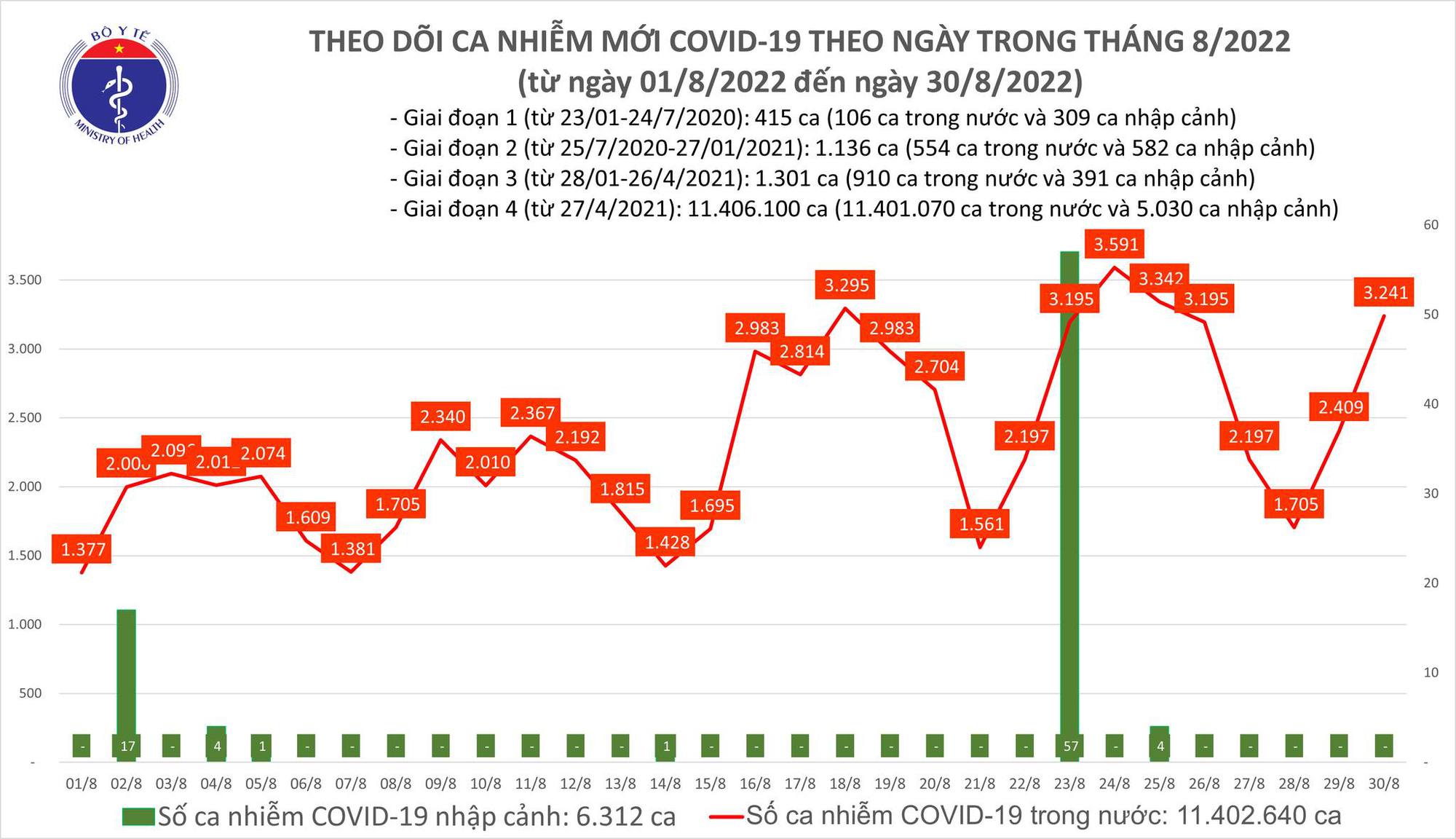 Dịch Covid-19 h&ocirc;m nay: Th&ecirc;m 3.241 F0, ca tử vong bất ngờ tăng cao - Ảnh 1.