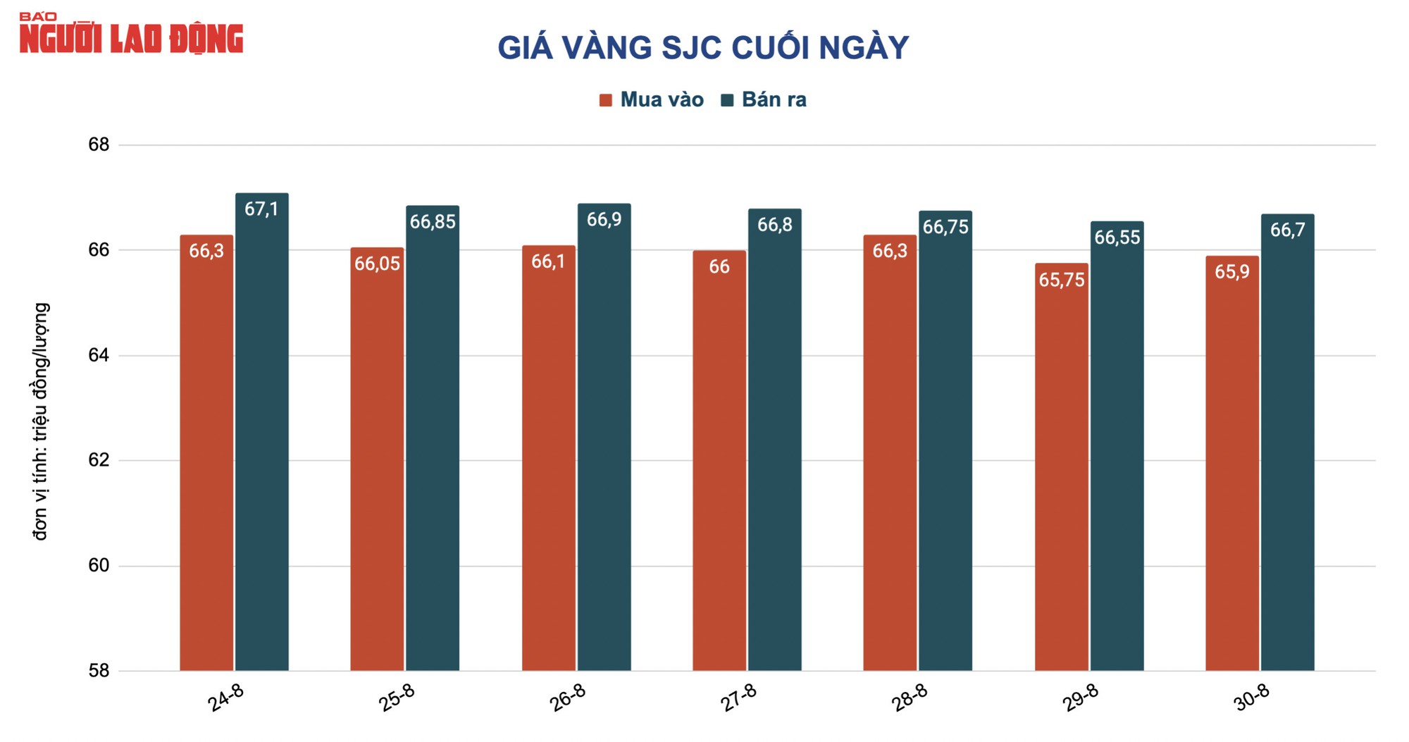 Gi&aacute; v&agrave;ng h&ocirc;m nay 31-8: V&agrave;ng SJC chỉ giảm nhỏ giọt - Ảnh 2.