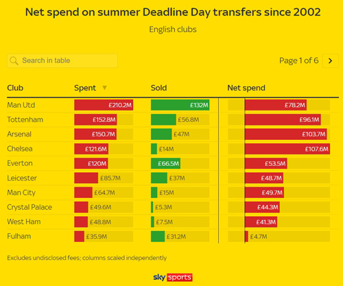 "Deadline day" của Ngoại hạng Anh tròn 20 tuổi