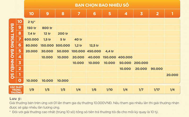 5 điều giúp chơi xổ số Keno dễ dàng hơn