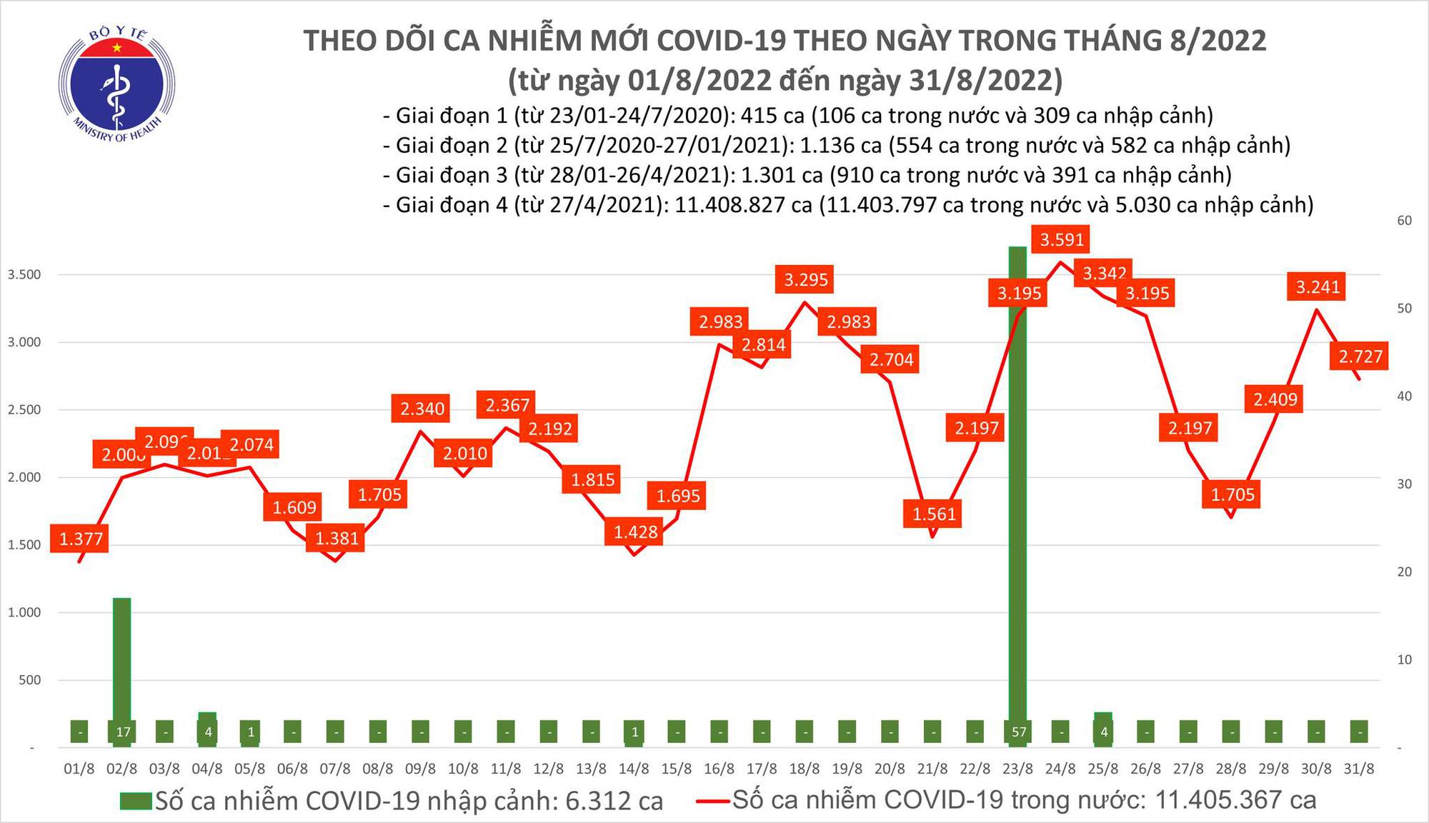 Dịch Covid-19 hôm nay: Số ca nhiễm giảm nhưng bệnh nhân nặng tăng - Ảnh 1.