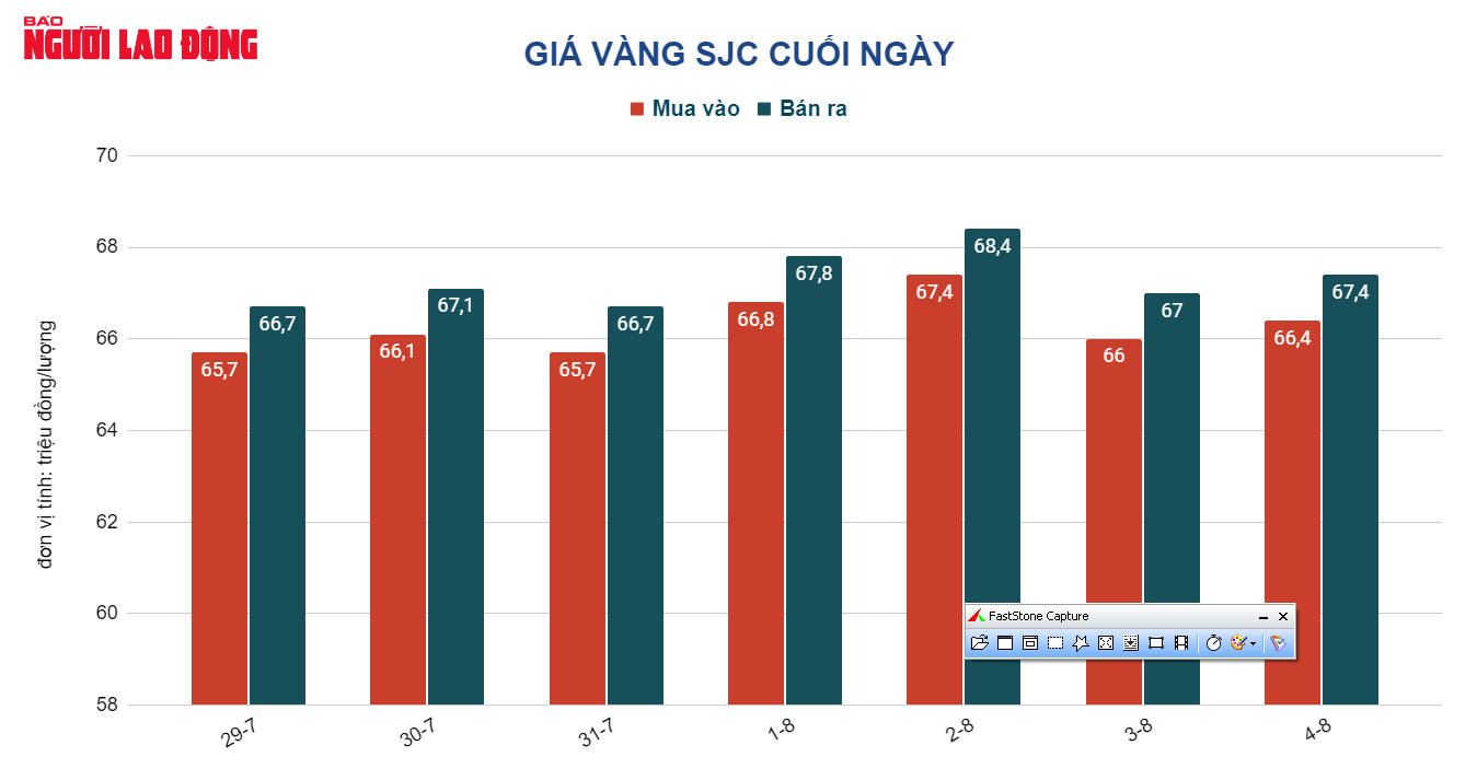 Gi&aacute; v&agrave;ng h&ocirc;m nay 5-8: Tăng sốc khi quan hệ Mỹ - Trung Quốc căng thẳng - Ảnh 2.