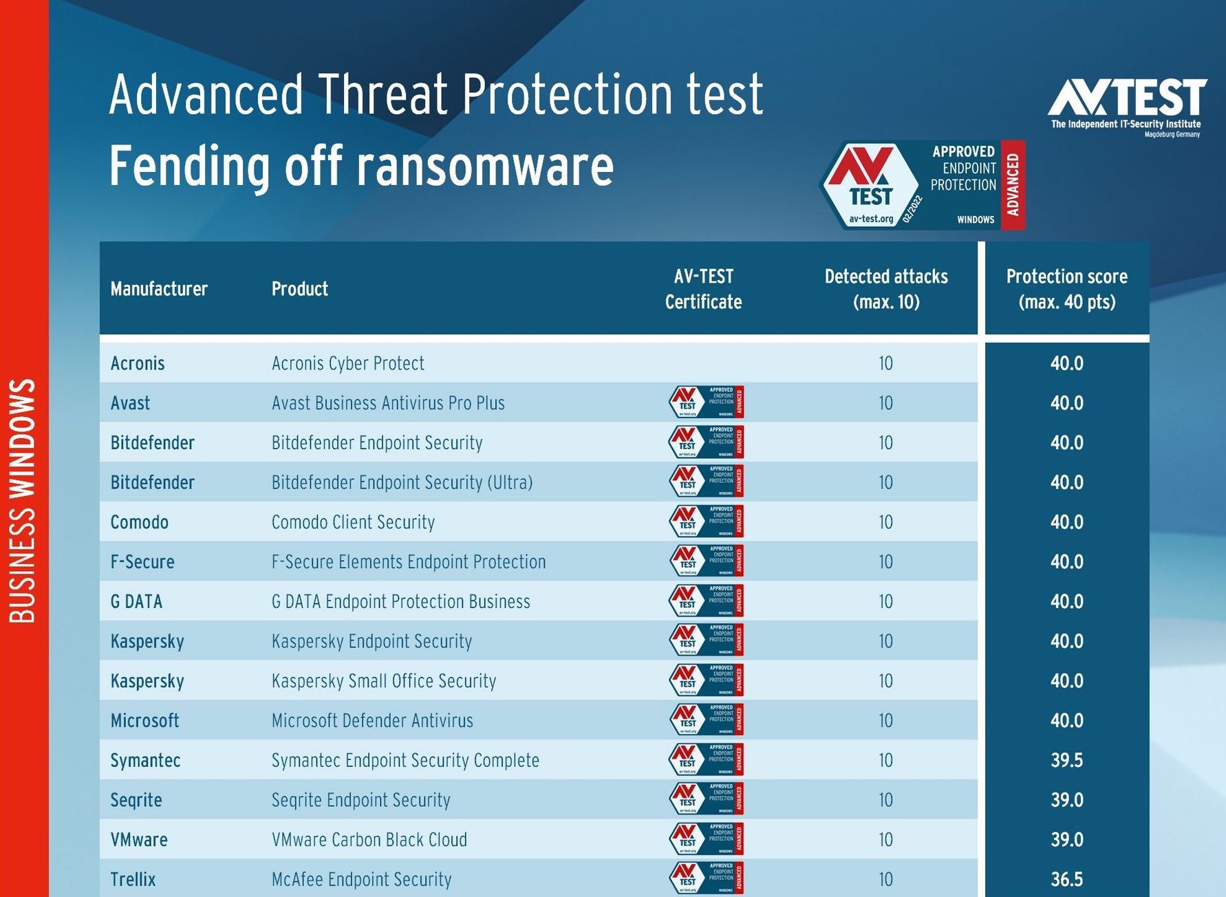 Kaspersky cung cấp giải pháp bảo vệ doanh nghiệp 100% trước ransomware
