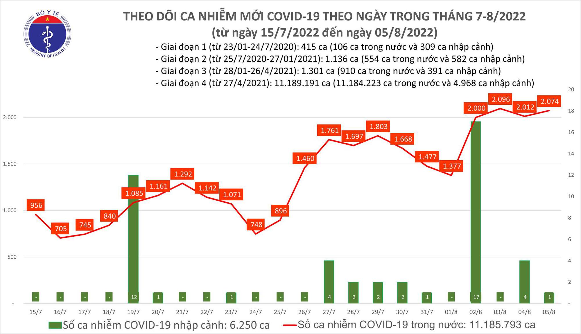 Dịch Covid-19 h&ocirc;m nay: Số ca nhiễm lại tăng, cả nước th&ecirc;m 2.074 F0 - Ảnh 1.