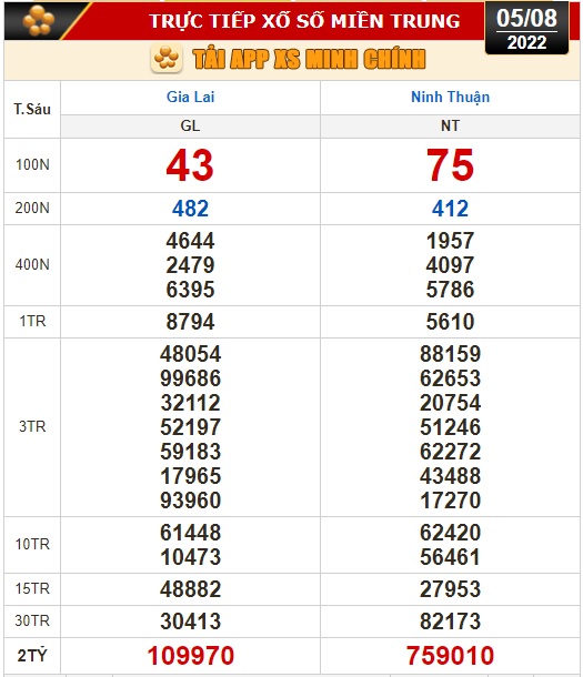 Kết quả xổ số ng&agrave;y 5-8: Vĩnh Long, B&igrave;nh Dương, Tr&agrave; Vinh, Gia Lai, Ninh Thuận, Hải Ph&ograve;ng - Ảnh 3.