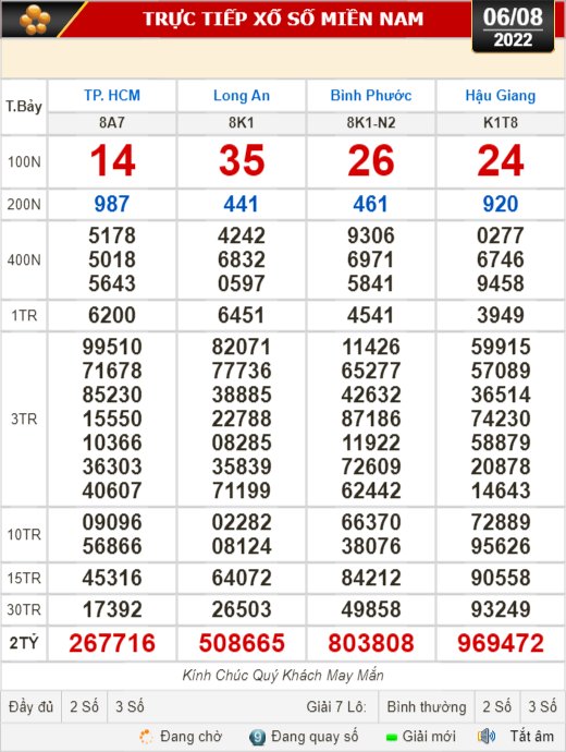 Kết quả xổ số ngày 6-8: TP HCM, Long An, Bình Phước, Hậu Giang, Đà Nẵng, Quảng Ngãi, Đắk Nông, Nam Định