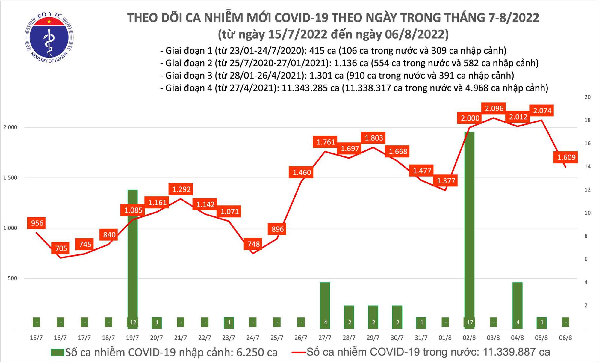 Dịch Covid-19 h&ocirc;m nay: Th&ecirc;m 1.609 ca nhiễm, Th&aacute;i Nguy&ecirc;n bổ sung 152.485 F0 - Ảnh 1.