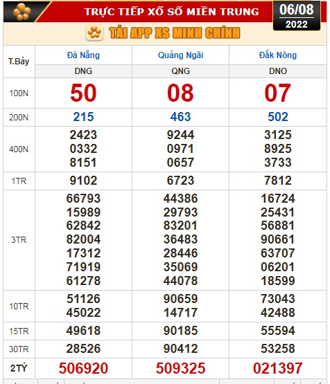 Kết quả xổ số ng&agrave;y 6-8: TP HCM, Long An, B&igrave;nh Phước, Hậu Giang, Đ&agrave; Nẵng, Quảng Ng&atilde;i, Đắk N&ocirc;ng, Nam Định - Ảnh 3.