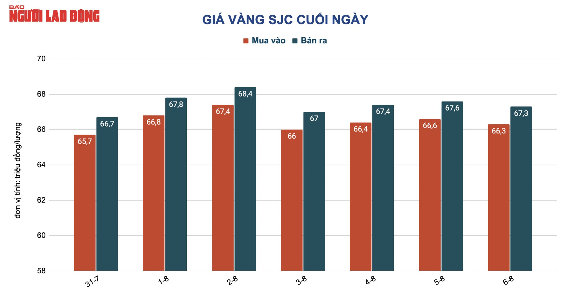 Gi&aacute; v&agrave;ng h&ocirc;m nay 7-8: Biến động mạnh, kh&oacute; đo&aacute;n - Ảnh 2.