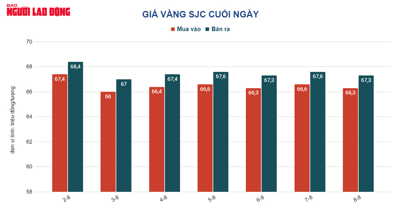 Giá vàng hôm nay 9-8: Tăng chớp nhoáng khi USD giảm giá - Ảnh 2.