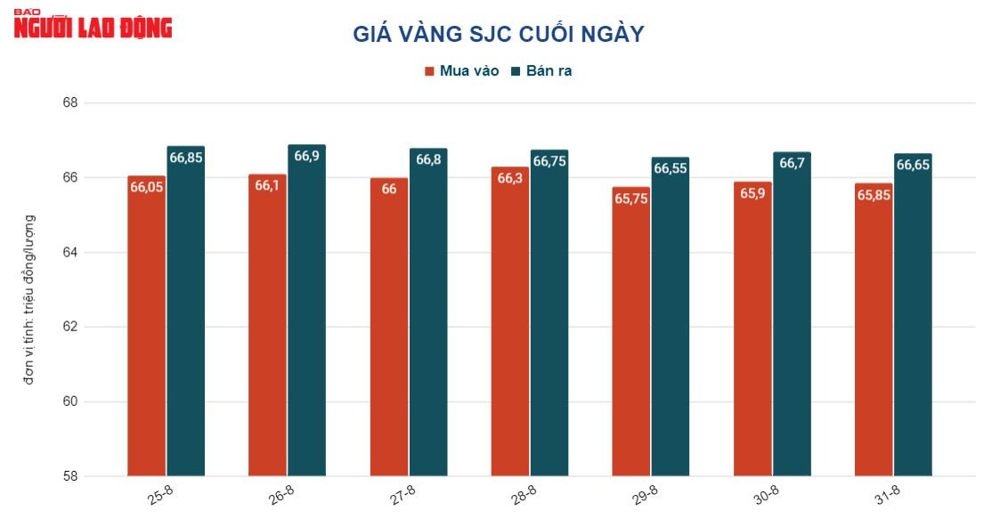 Gi&aacute; v&agrave;ng h&ocirc;m nay 1-9: Lao xuống mức thấp nhất trong th&aacute;ng qua - Ảnh 2.