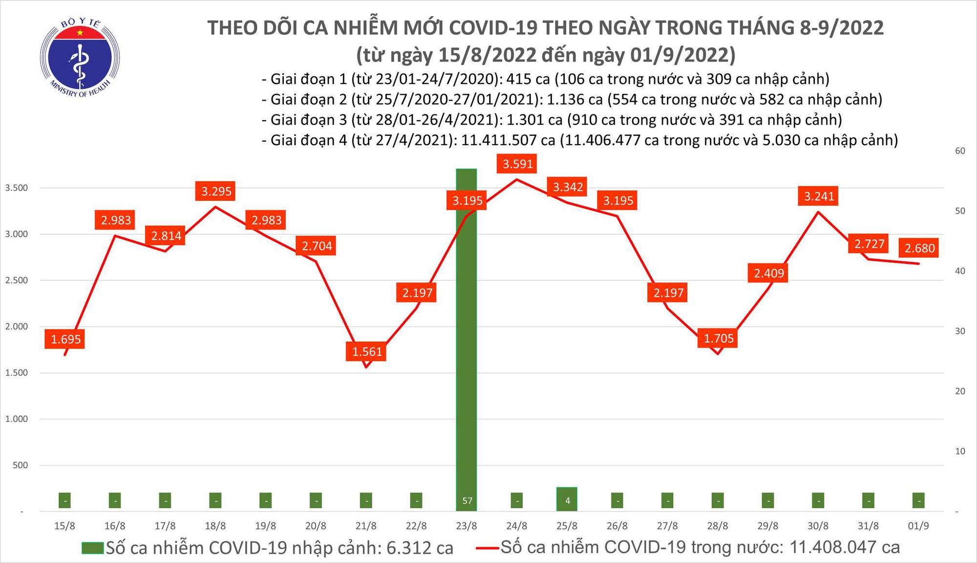 Dịch Covid-19 h&ocirc;m nay: Th&ecirc;m 2.680 ca mắc, 107 bệnh nh&acirc;n nặng đang điều trị - Ảnh 1.