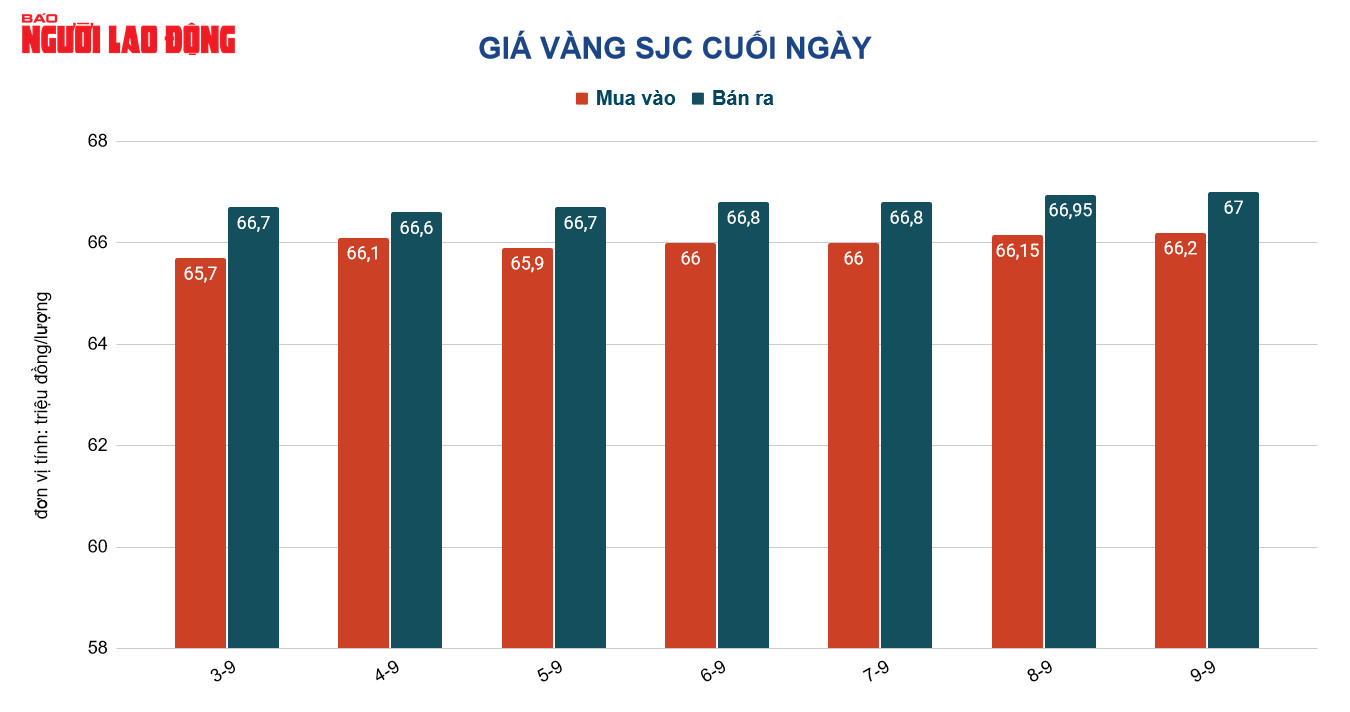 Gi&aacute; v&agrave;ng h&ocirc;m nay 10-9: Vọt l&ecirc;n rồi giảm mạnh - Ảnh 2.