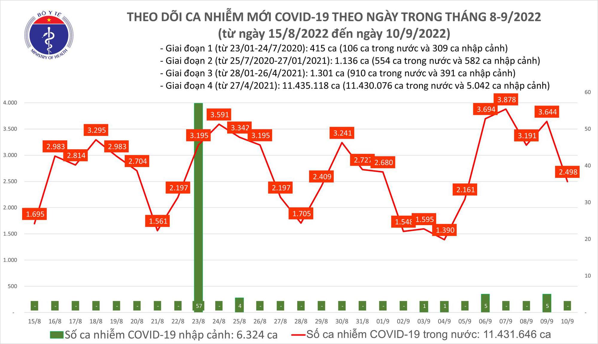 Dịch Covid-19 h&ocirc;m nay: Số ca nhiễm giảm s&acirc;u sau nhiều ng&agrave;y tăng cao - Ảnh 1.