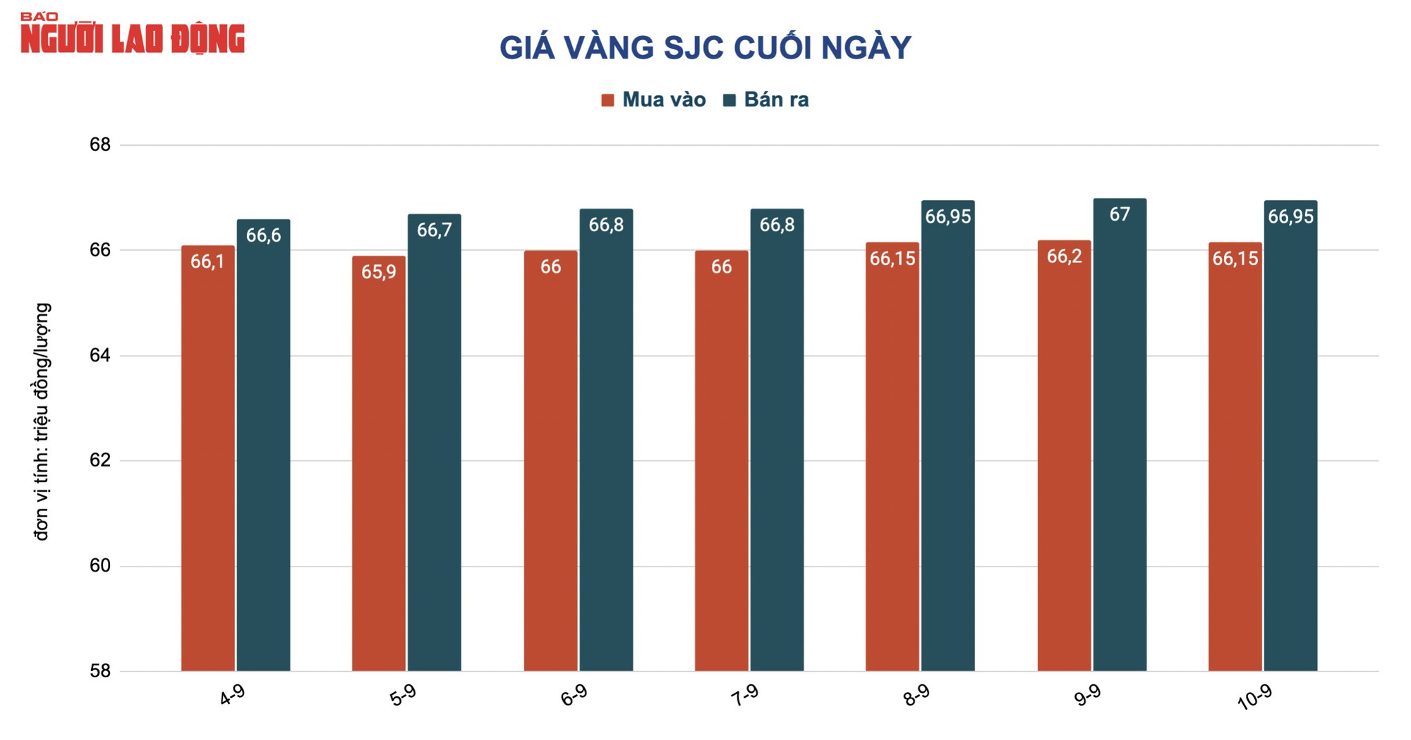 Gi&aacute; v&agrave;ng h&ocirc;m nay 11-9: V&agrave;ng SJC nới rộng ch&ecirc;nh lệch, cao hơn thế giới gần 18 triệu đồng/lượng - Ảnh 2.