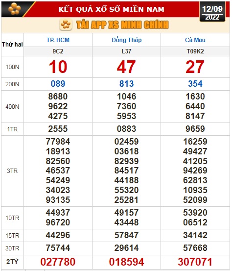 Kết quả xổ số ngày 12-9: TP HCM, Đồng Tháp, Cà Mau, Phú Yên, Thừa Thiên - Huế, Hà Nội