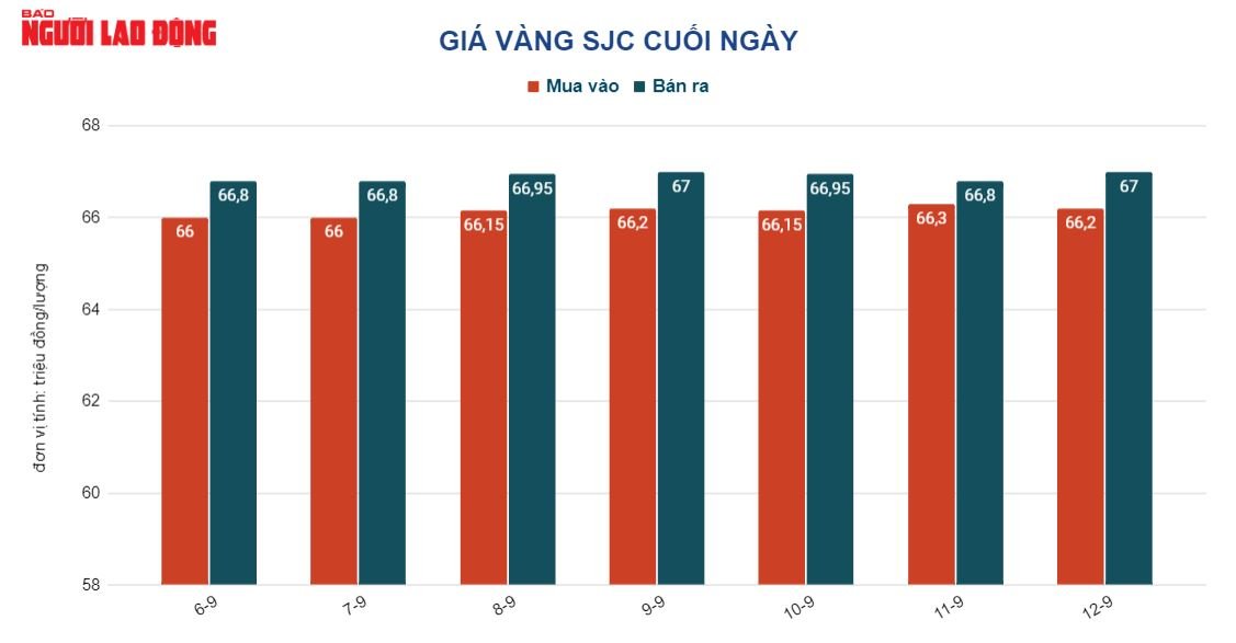 Giá vàng hôm nay 13-9: Đồng USD lao dốc, vàng bật tăng - Ảnh 2.