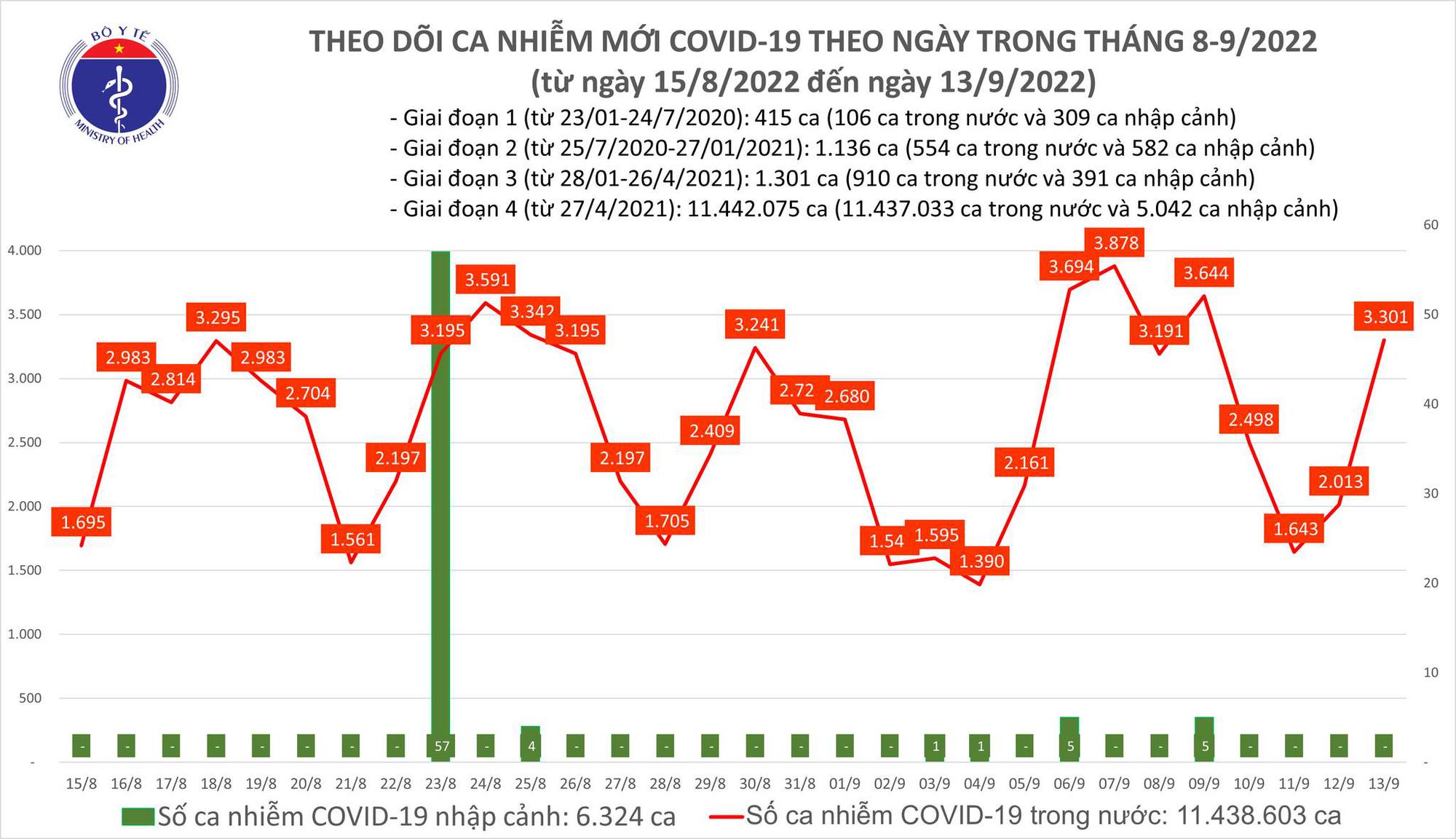 Dịch Covid-19 hôm nay: Số mắc tăng mạnh, thêm 2 người tử vong - Ảnh 1.