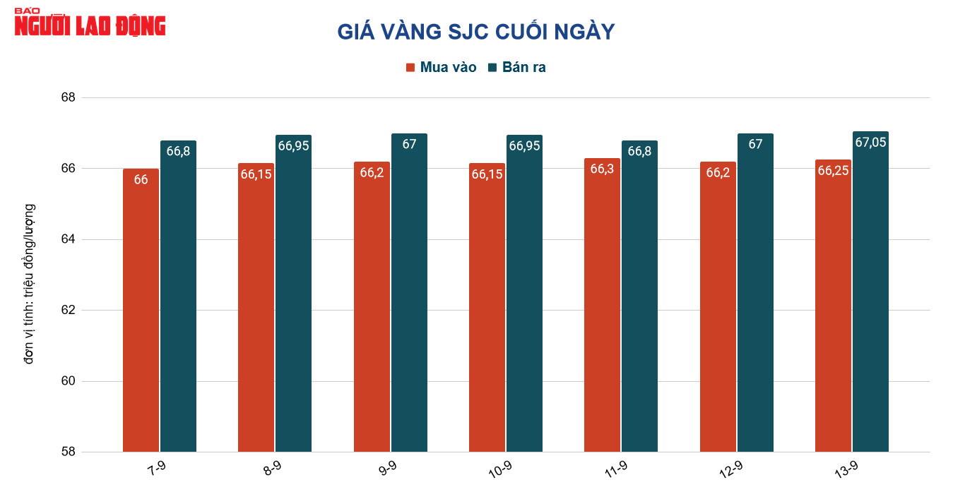 Gi&aacute; v&agrave;ng h&ocirc;m nay 14-9: Lạm ph&aacute;t tại Mỹ n&oacute;ng l&ecirc;n, gi&aacute; v&agrave;ng giảm mạnh - Ảnh 2.