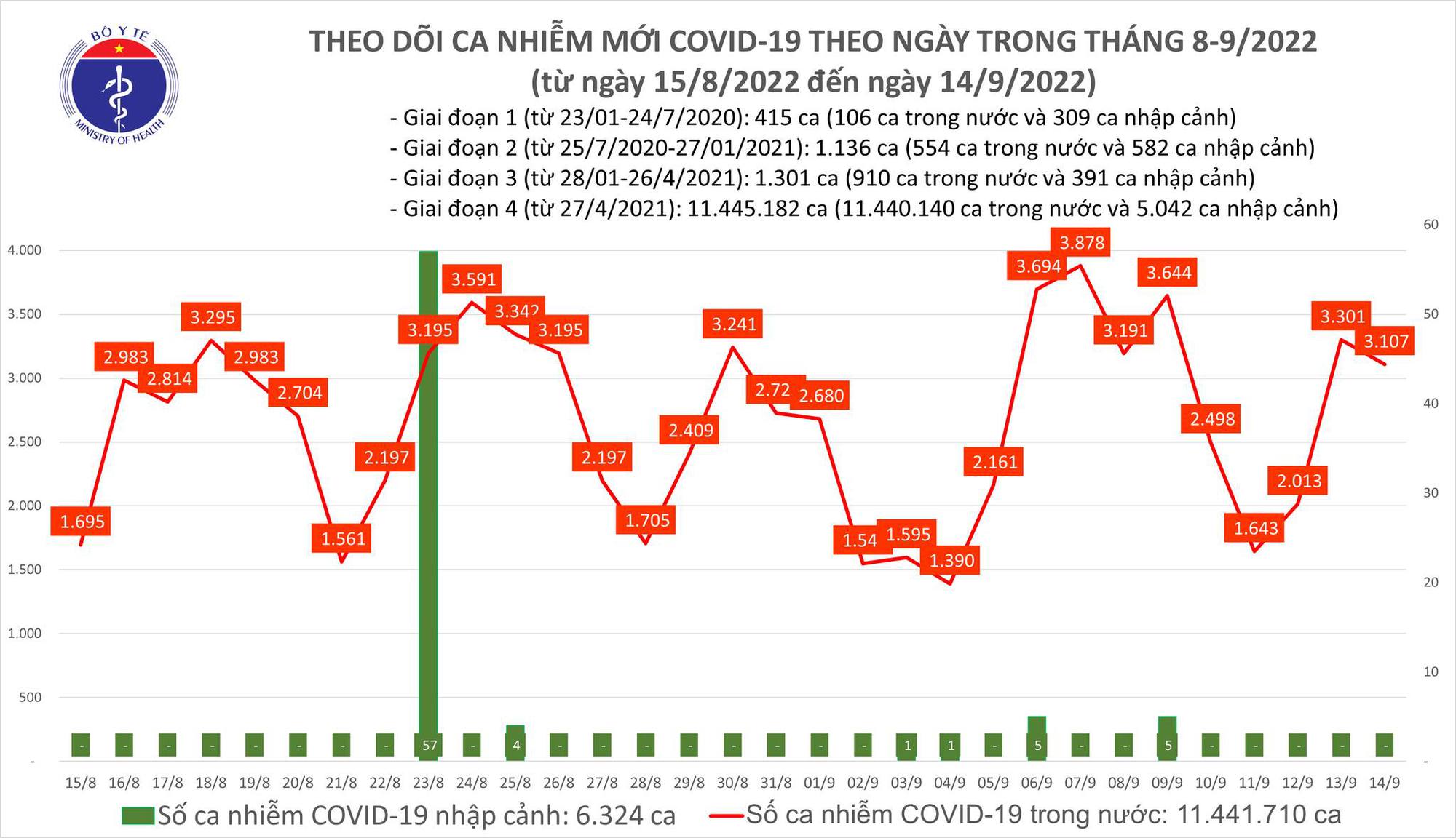 Dịch Covid-19 hôm nay, số nhiễm mới vẫn cao, thêm 45.328 người khỏi bệnh - Ảnh 1.