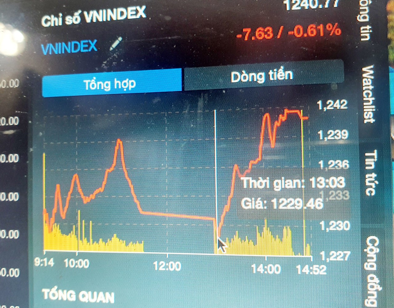 VN-Index biến động như tàu lượn, nhà đầu tư không tin nổi mắt mình!
