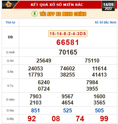 Kết quả xổ số ng&agrave;y 14-9: Đồng Nai, Cần Thơ, S&oacute;c Trăng, Đ&agrave; Nẵng, Kh&aacute;nh H&ograve;a, Bắc Ninh - Ảnh 2.