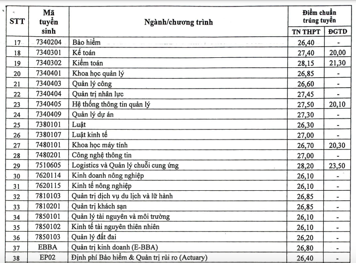 Điểm chuẩn các trường đại học top trên ở phía Bắc - Ảnh 2.