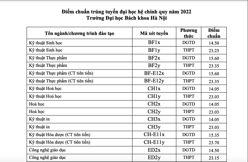 Điểm chuẩn học viện Ngoại giao, Trường ĐH B&aacute;ch khoa H&agrave; Nội, Trường ĐH Ngoại thương - Ảnh 1.