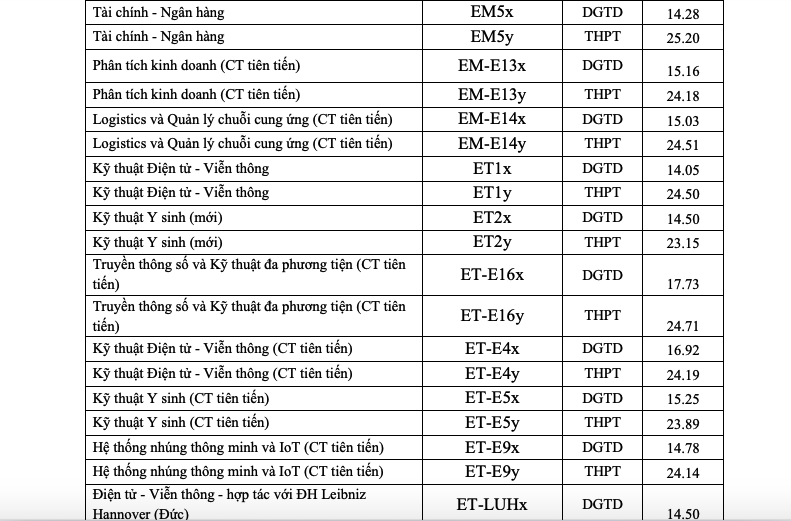 Điểm chuẩn học viện Ngoại giao, Trường ĐH B&aacute;ch khoa H&agrave; Nội, Trường ĐH Ngoại thương - Ảnh 3.