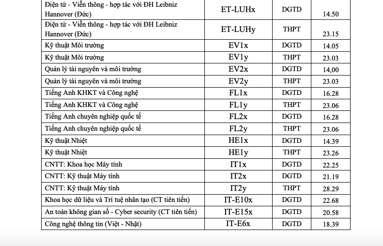 Điểm chuẩn học viện Ngoại giao, Trường ĐH B&aacute;ch khoa H&agrave; Nội, Trường ĐH Ngoại thương - Ảnh 4.