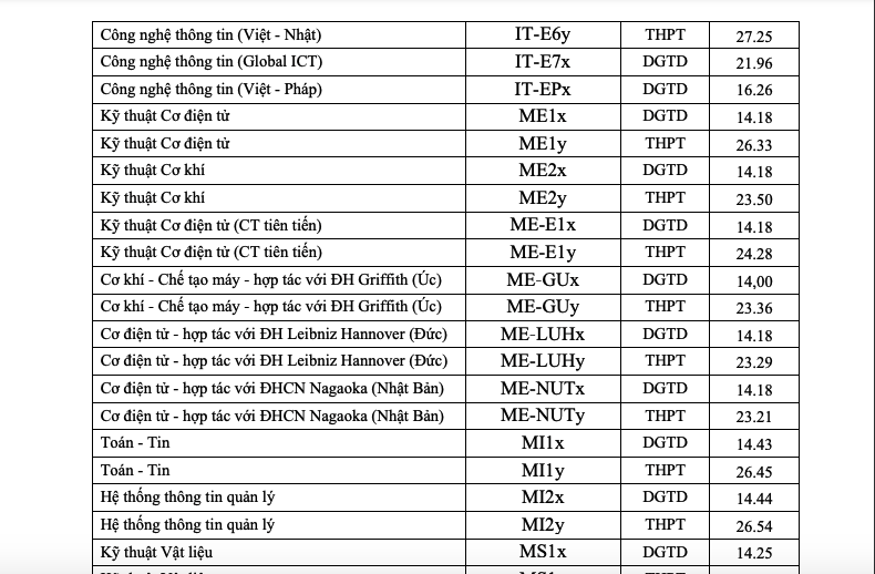 Điểm chuẩn học viện Ngoại giao, Trường ĐH B&aacute;ch khoa H&agrave; Nội, Trường ĐH Ngoại thương - Ảnh 5.