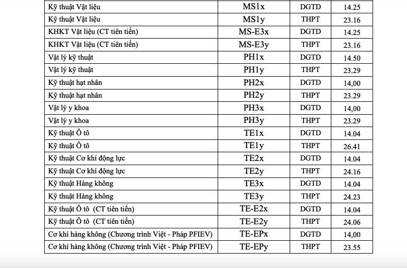 Điểm chuẩn học viện Ngoại giao, Trường ĐH B&aacute;ch khoa H&agrave; Nội, Trường ĐH Ngoại thương - Ảnh 6.