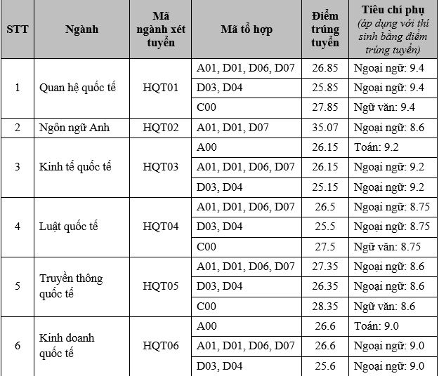 Điểm chuẩn học viện Ngoại giao, Trường ĐH B&aacute;ch khoa H&agrave; Nội, Trường ĐH Ngoại thương - Ảnh 8.
