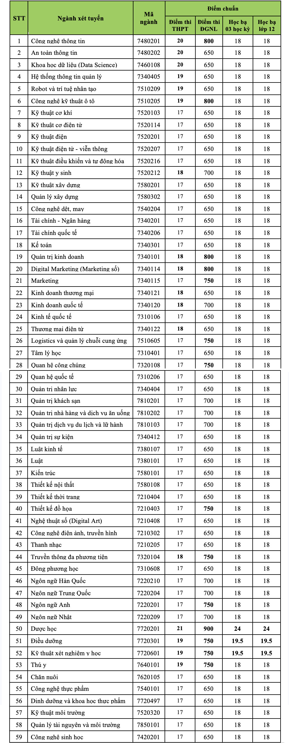 Nhiều trường ĐH lớn tại TP HCM công bố điểm chuẩn - Ảnh 32.