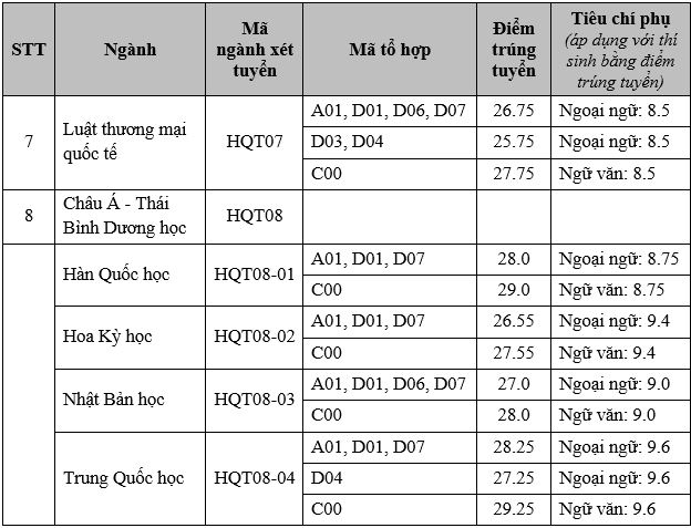Điểm chuẩn học viện Ngoại giao, Trường ĐH B&aacute;ch khoa H&agrave; Nội, Trường ĐH Ngoại thương - Ảnh 9.