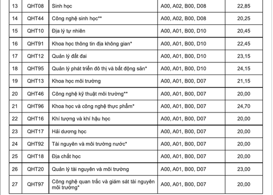 Điểm chuẩn các trường đại học top trên ở phía Bắc - Ảnh 17.
