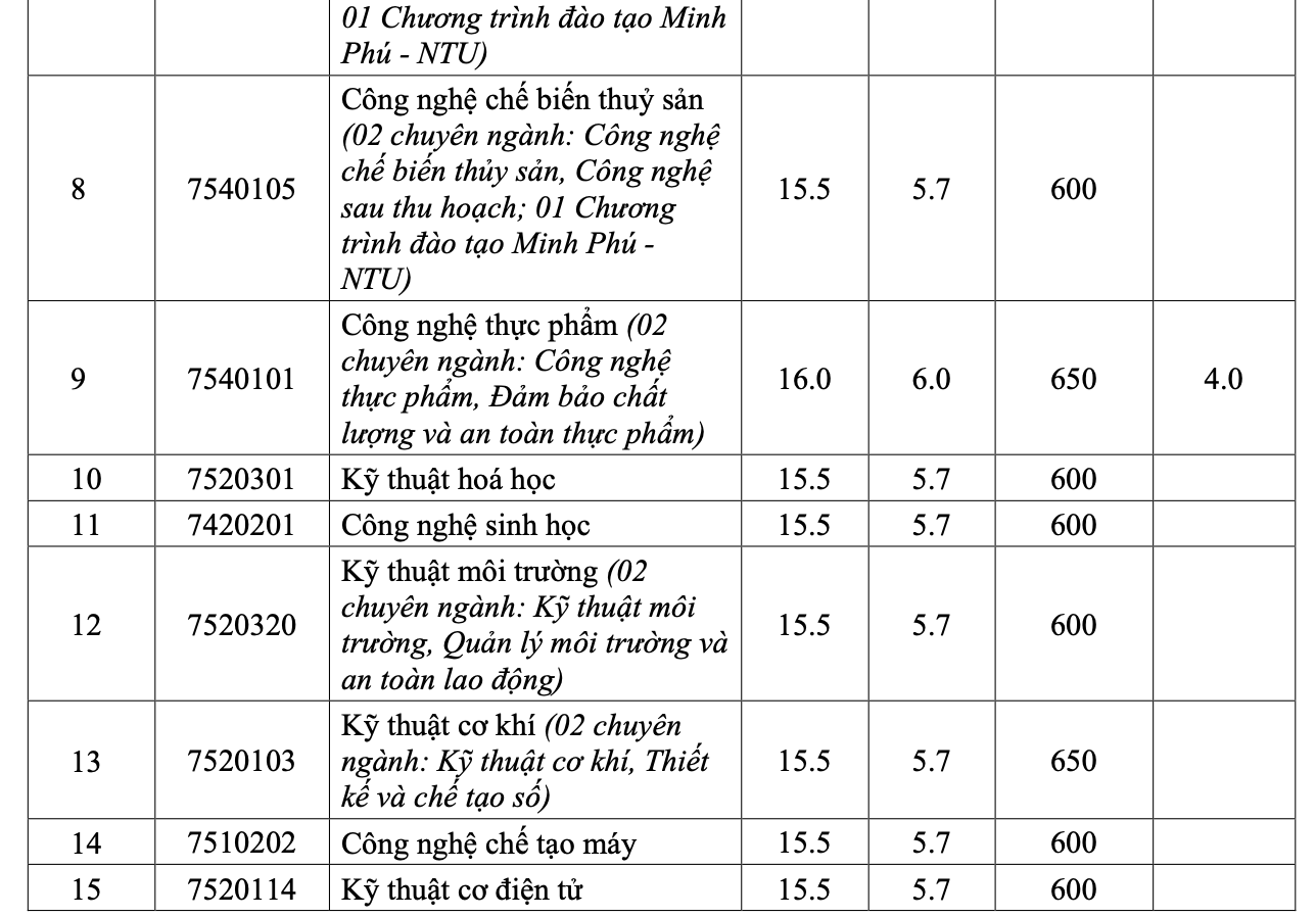 Trường ĐH đầu tiên công bố điểm chuẩn 2022 - Ảnh 2.