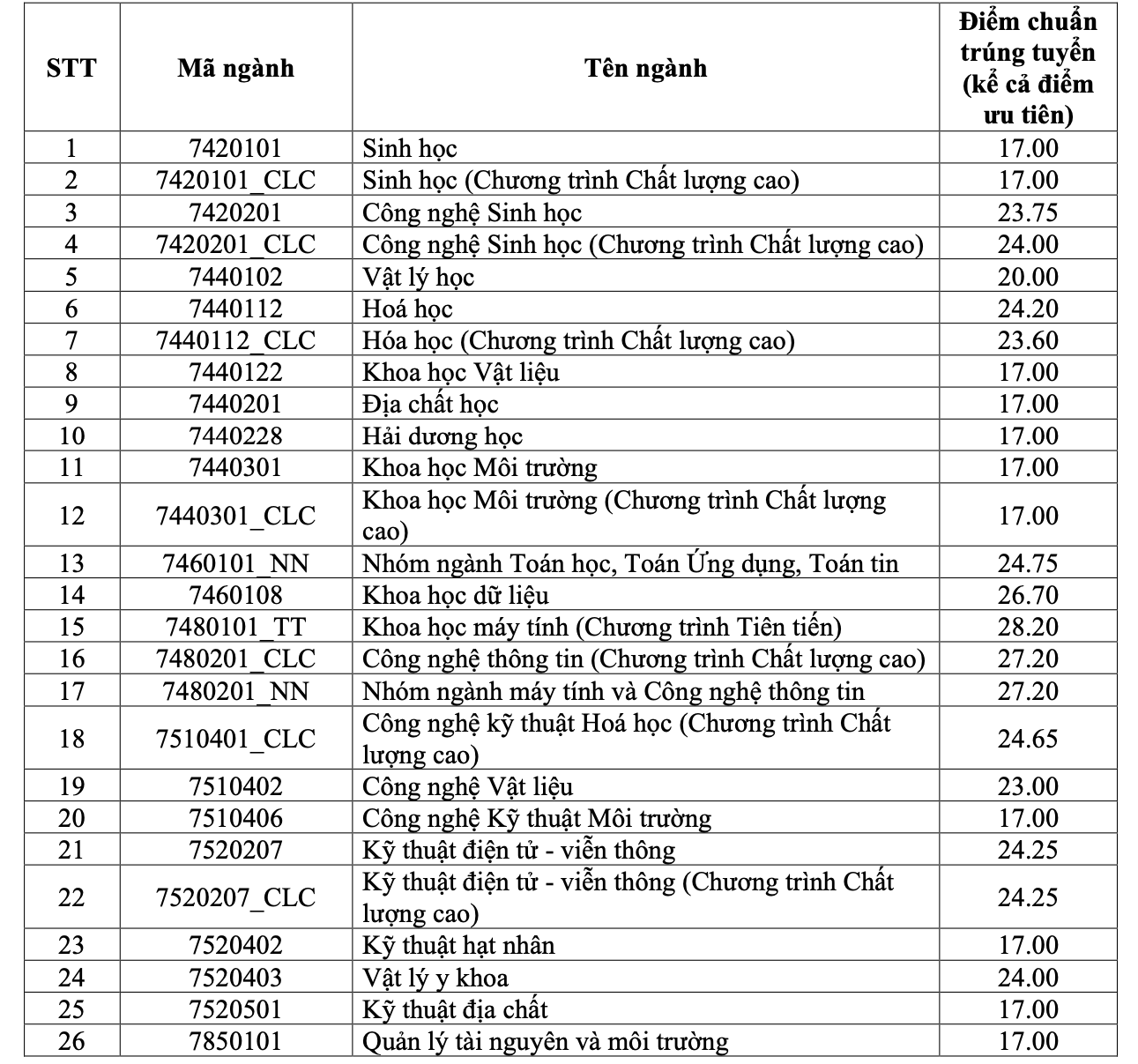 7 trường ĐH th&agrave;nh vi&ecirc;n ĐHQG TP HCM đ&atilde; c&ocirc;ng bố điểm chuẩn 2022 - Ảnh 8.