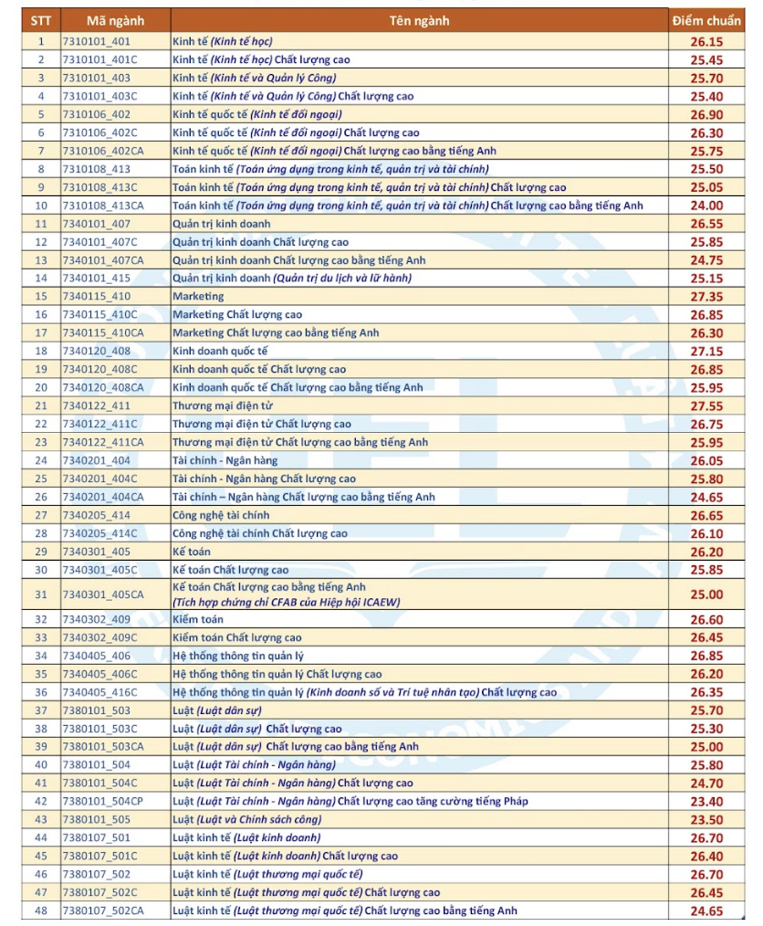 7 trường ĐH th&agrave;nh vi&ecirc;n ĐHQG TP HCM đ&atilde; c&ocirc;ng bố điểm chuẩn 2022 - Ảnh 9.