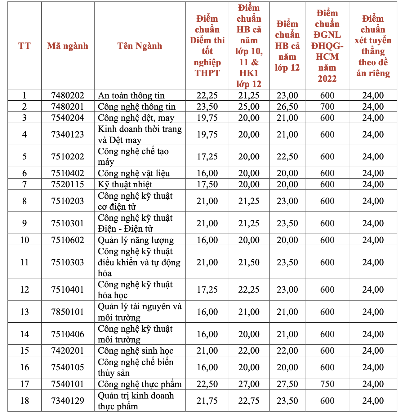 Nhiều trường ĐH lớn tại TP HCM công bố điểm chuẩn - Ảnh 24.