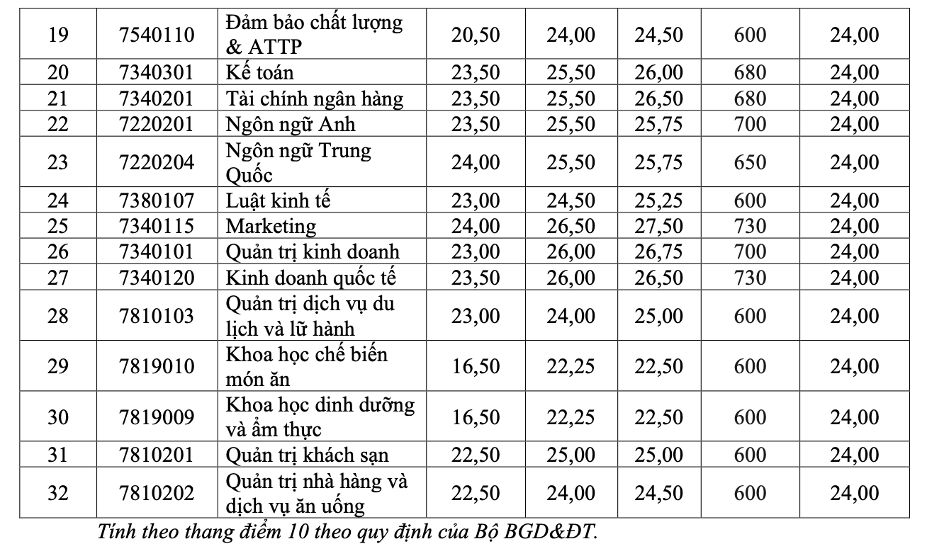 Nhiều trường ĐH lớn tại TP HCM công bố điểm chuẩn - Ảnh 25.