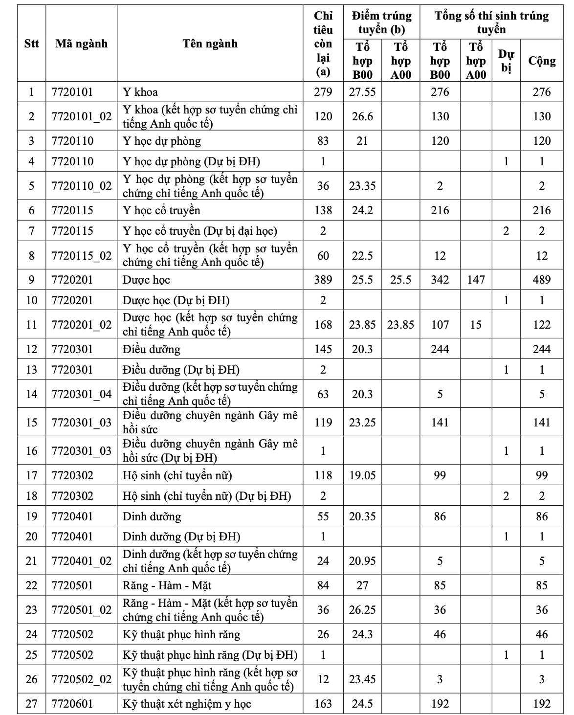 Ng&agrave;nh cao nhất của Trường ĐH Y dược TP HCM c&oacute; điểm chuẩn 27,55 - Ảnh 1.
