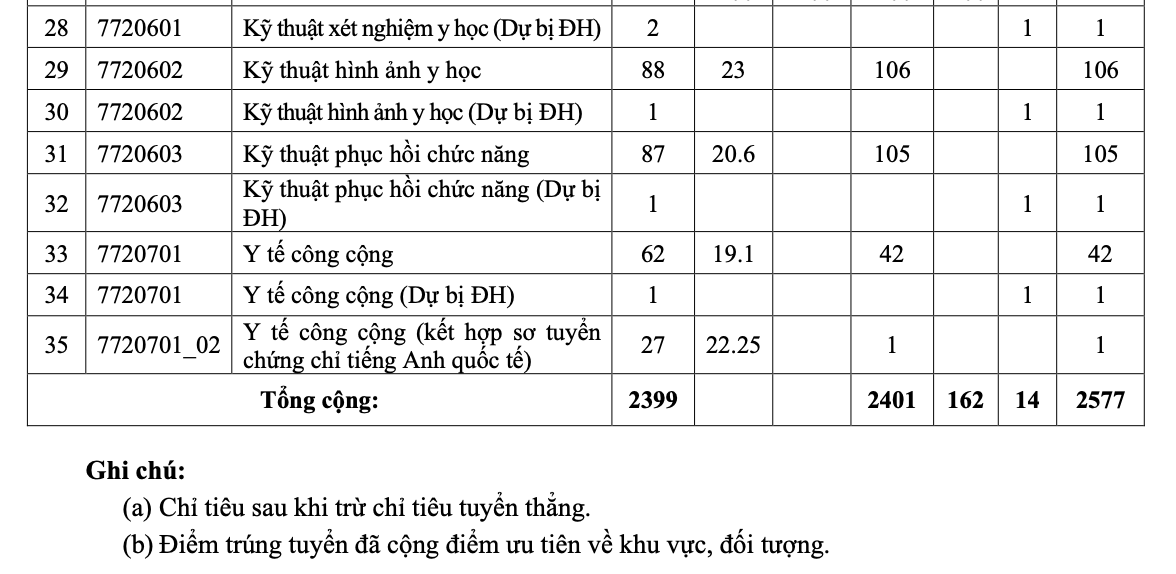 Ng&agrave;nh cao nhất của Trường ĐH Y dược TP HCM c&oacute; điểm chuẩn 27,55 - Ảnh 2.