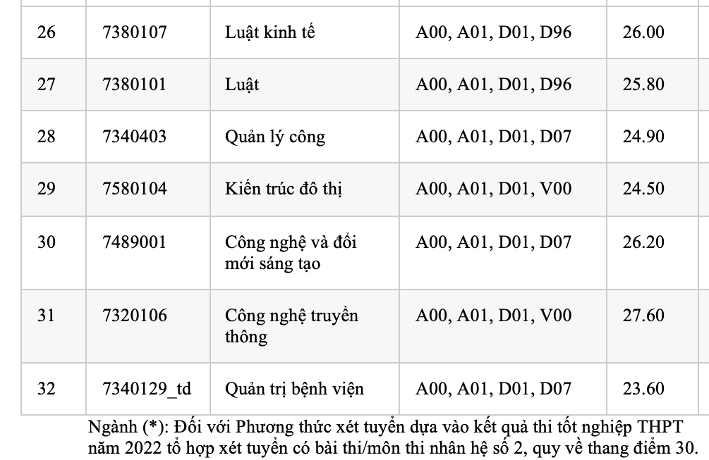 Trường ĐH Kinh tế TP HCM: Điểm chuẩn ngành kinh doanh nông nghiệp tăng vọt - Ảnh 3.
