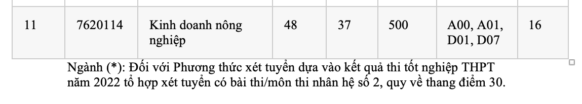 Trường ĐH Kinh tế TP HCM: Điểm chuẩn ngành kinh doanh nông nghiệp tăng vọt - Ảnh 6.