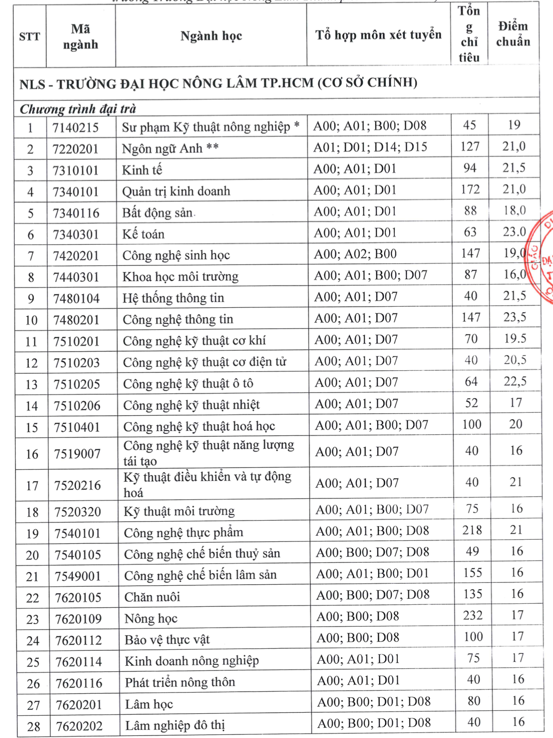 Nhiều trường ĐH lớn tại TP HCM công bố điểm chuẩn - Ảnh 16.