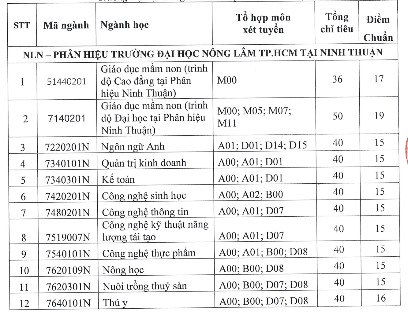 Nhiều trường ĐH lớn tại TP HCM công bố điểm chuẩn - Ảnh 19.