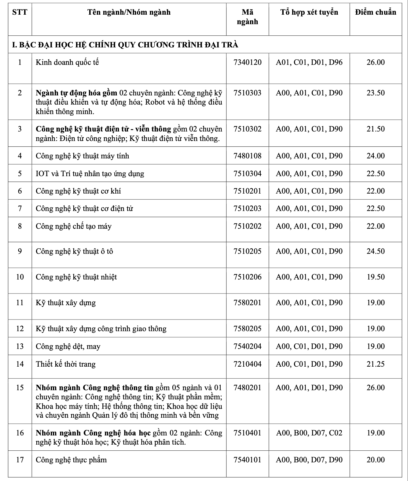 Nhiều trường ĐH lớn tại TP HCM công bố điểm chuẩn - Ảnh 7.
