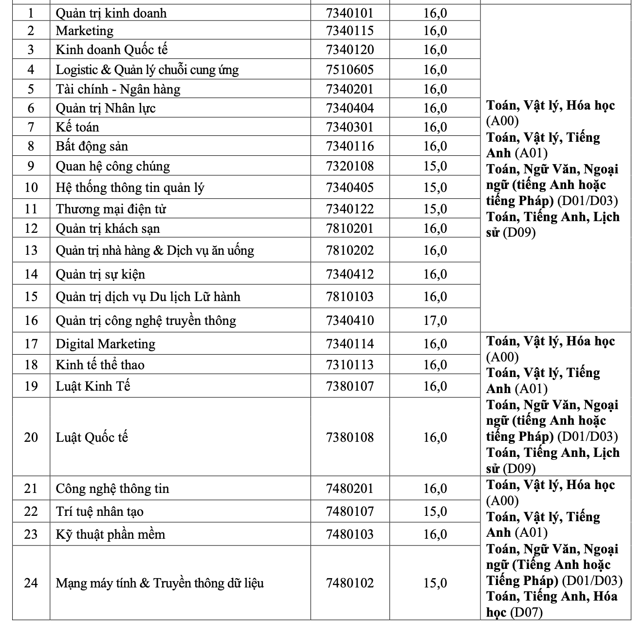 Nhiều trường ĐH lớn tại TP HCM công bố điểm chuẩn - Ảnh 13.